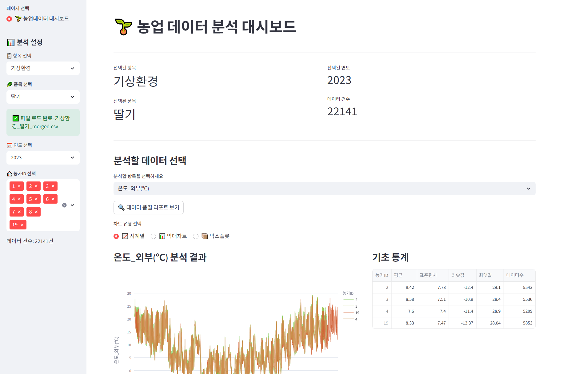 Agricultural data analysis dashboard