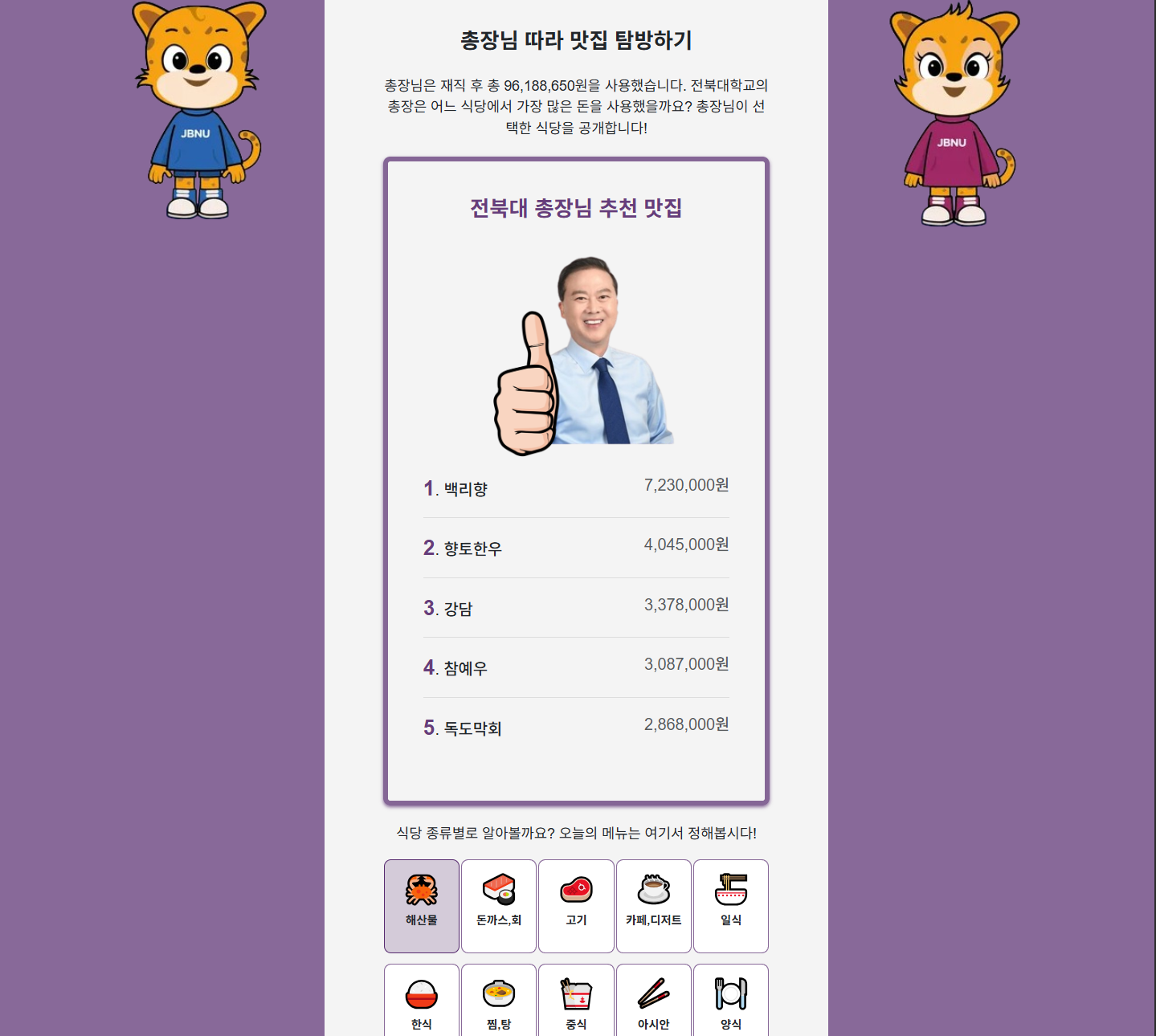 President’s recommended restaurant list